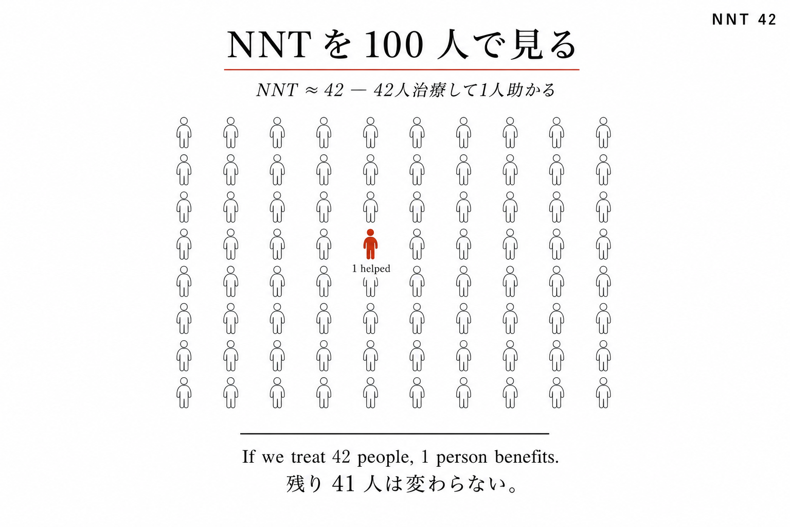 NNT 42 を 100人グリッドで可視化