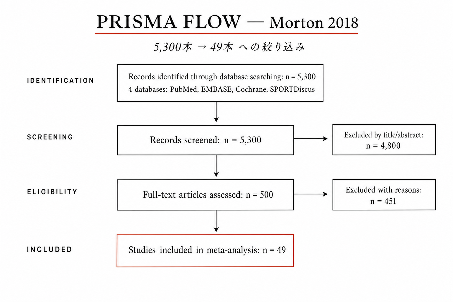 PRISMA フロー